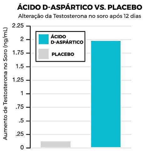 gráfico comparativo do ácido d-aspártico com placebo, mostrando a eficácia do produto