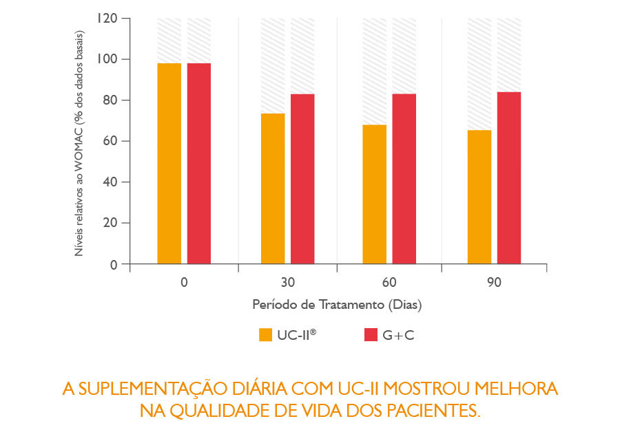 Gráfico com informações sobre eficácia do colágeno uc2