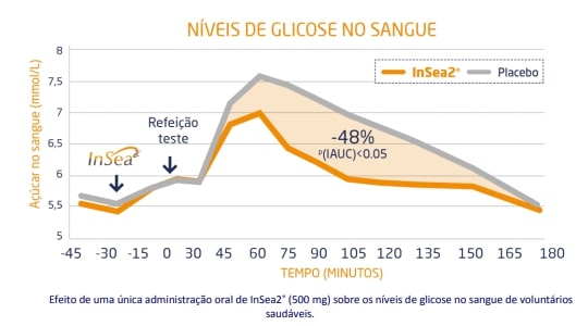 Insea 2 - Niveis de Glicose no Sangue