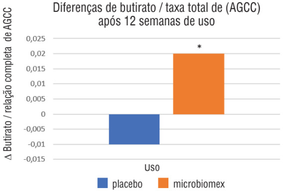 microbiomex butirato e as suas diferenças/taxa total de (agcc) após 12 semanas de uso