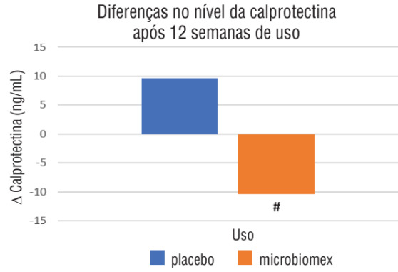 microbiomex calprotectina sendo ilustrada após 12 semanas de uso