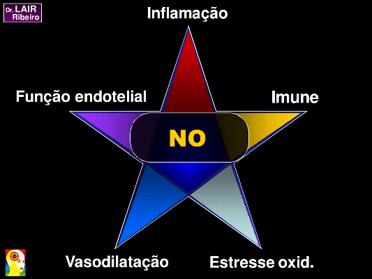 Imagem mostrando os principais benefícios do Óxido Nítrico - Vasodilatador natural